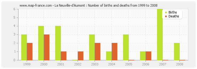 La Neuville-d'Aumont : Number of births and deaths from 1999 to 2008